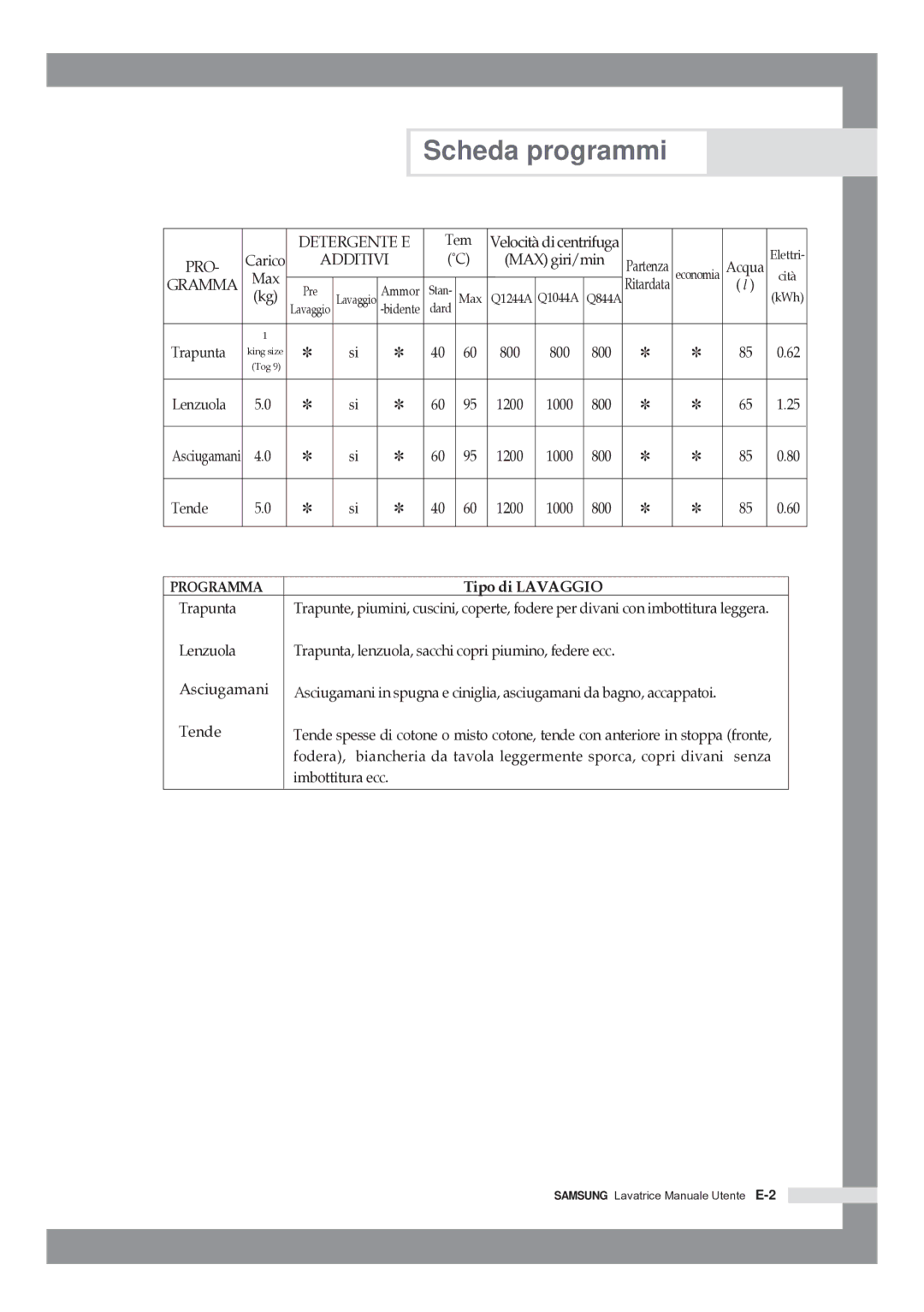 Samsung Q1244ATGW/XET, Q1044ATGW/XET, Q844ATGW/XET manual Programma 