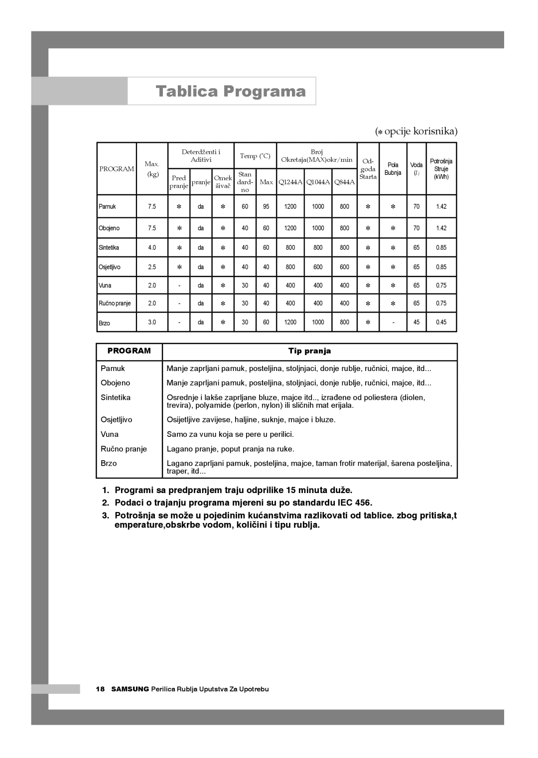 Samsung Q1044AVGW1/YLG manual Tablica Programa,  opcije korisnika 