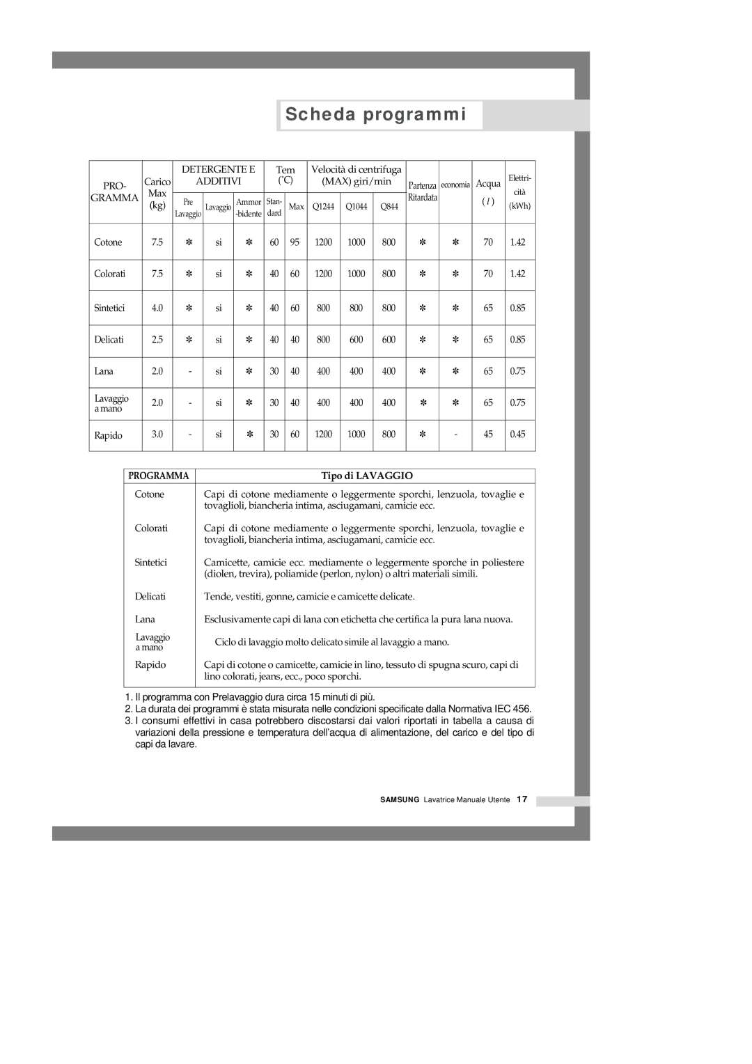 Samsung Q1244VGW/XET, Q1044GW/XET, Q1044GW1/XET, Q844GW1/XET, Q1044GW-XET manual Scheda programmi, Tipo di Lavaggio 