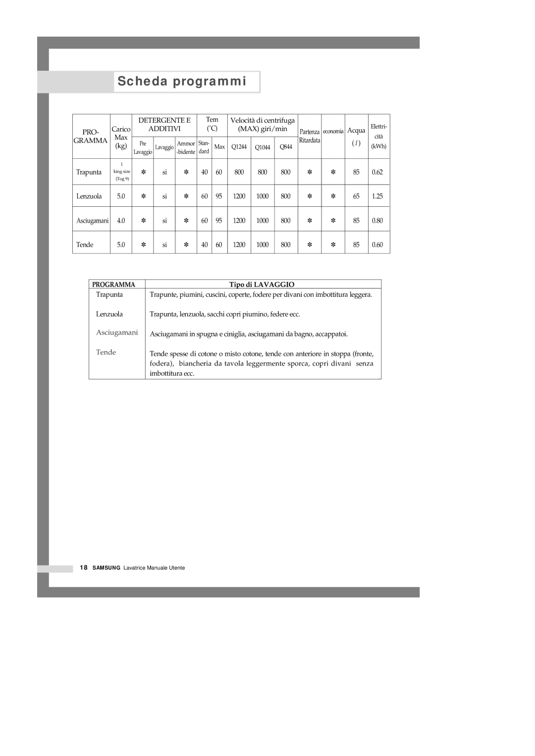 Samsung Q1044GW/XET, Q1044GW1/XET, Q844GW1/XET, Q1044GW-XET, Q1244VGW/XET manual Programma 