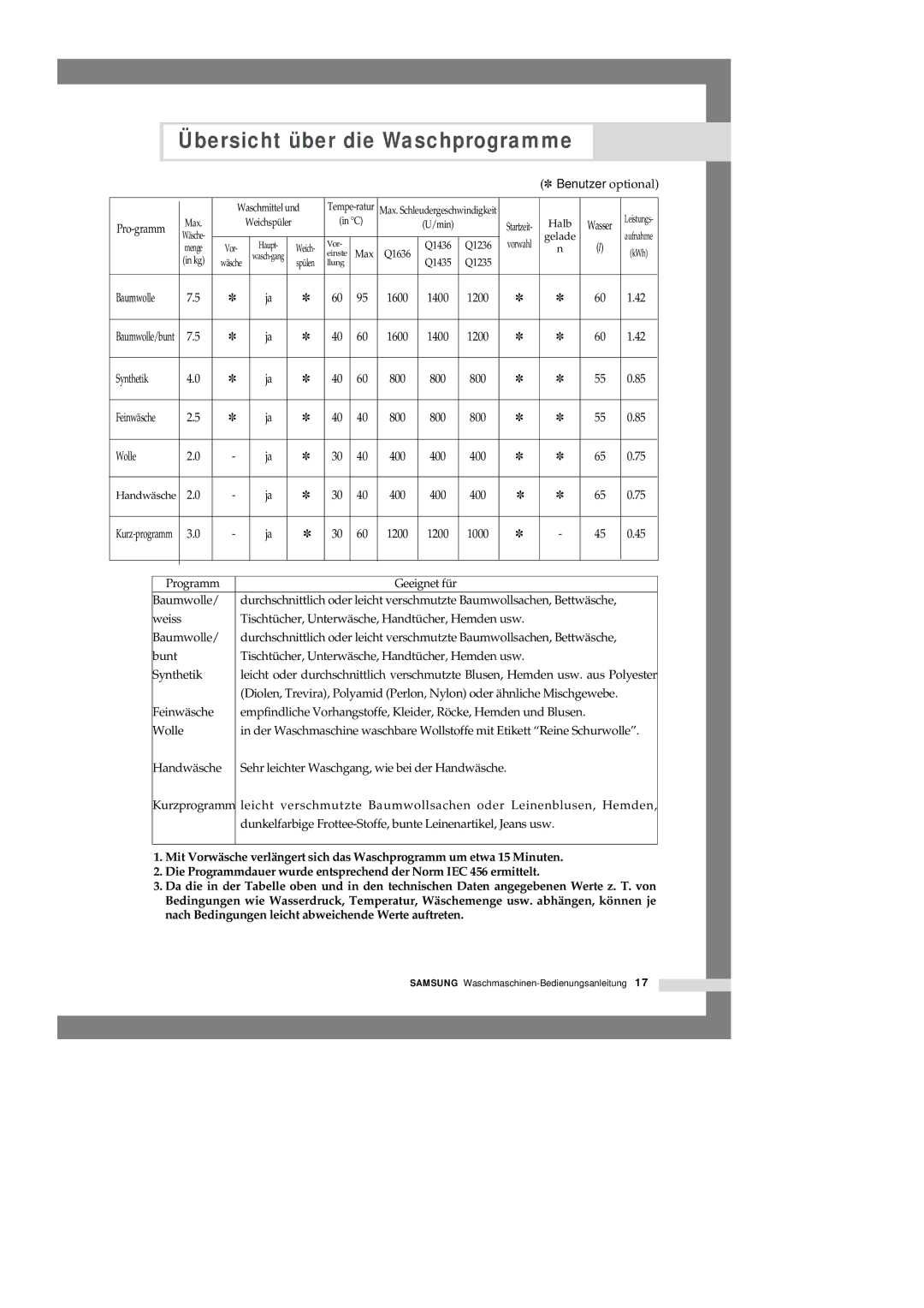 Samsung Q1435GW/XEG, Q1235GW1/XEG, Q1636VGW/XEG, Q1435GW1/XEG Übersicht über die Waschprogramme, Benutzer optional Pro-gramm 