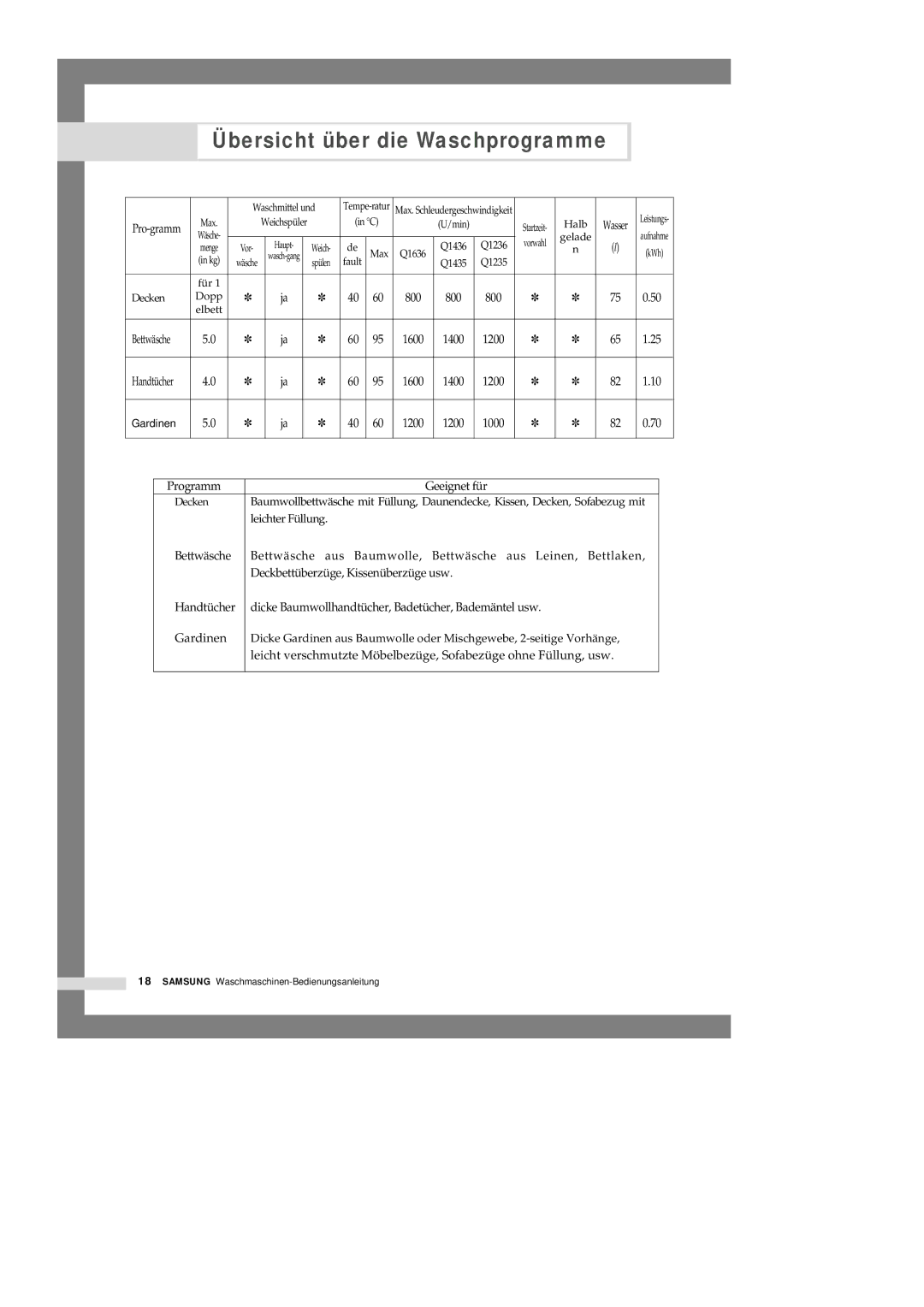 Samsung Q1636VGW/XEG, Q1235GW1/XEG, Q1435GW/XEG, Q1435VGW1/XEG, Q1435VGW1-XEG, Q1435GW1/XEG, Q1636SGS/XEG Programm Geeignet für 