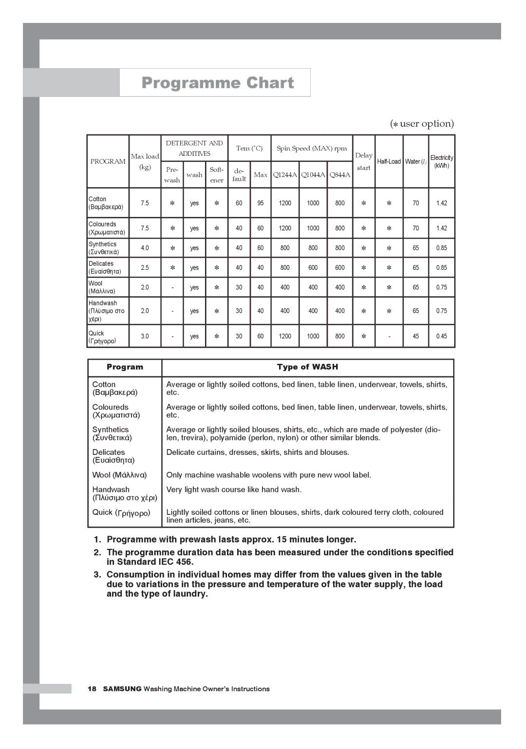 Samsung Q1244AVGW/YLV, Q1244AVGW/YLE, Q1044AVGW1/YLV manual Programme Chart,  user option 