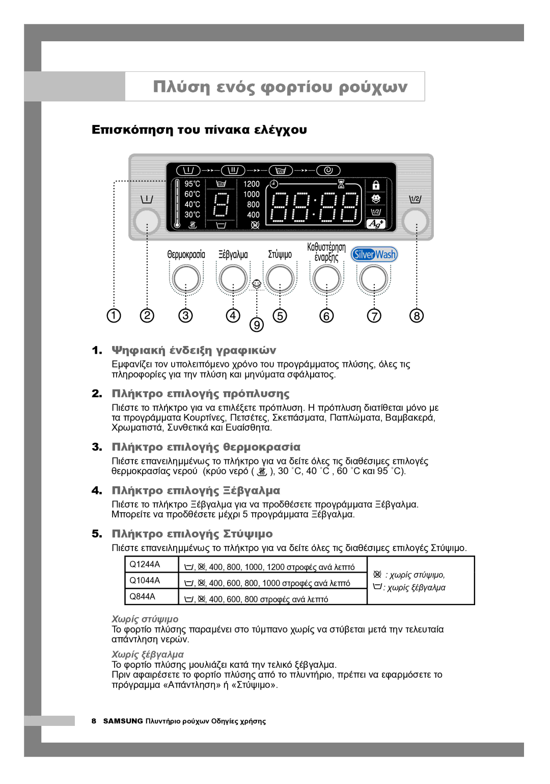 Samsung Q1044AVGW1/YLV, Q1244AVGW/YLE, Q1244AVGW/YLV manual Επισκόπηση του πίνακα ελέγχου, Χωρίς στύψιμο, Χωρίς ξέβγαλμα 