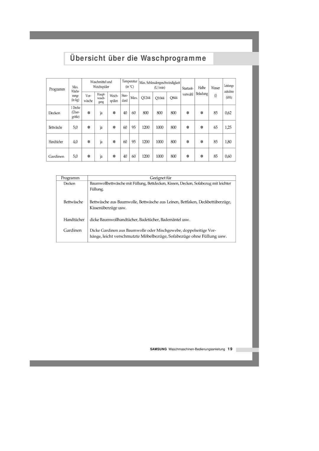 Samsung Q1244GW/XEG manual Programm Geeignet für, Bettwäsche 