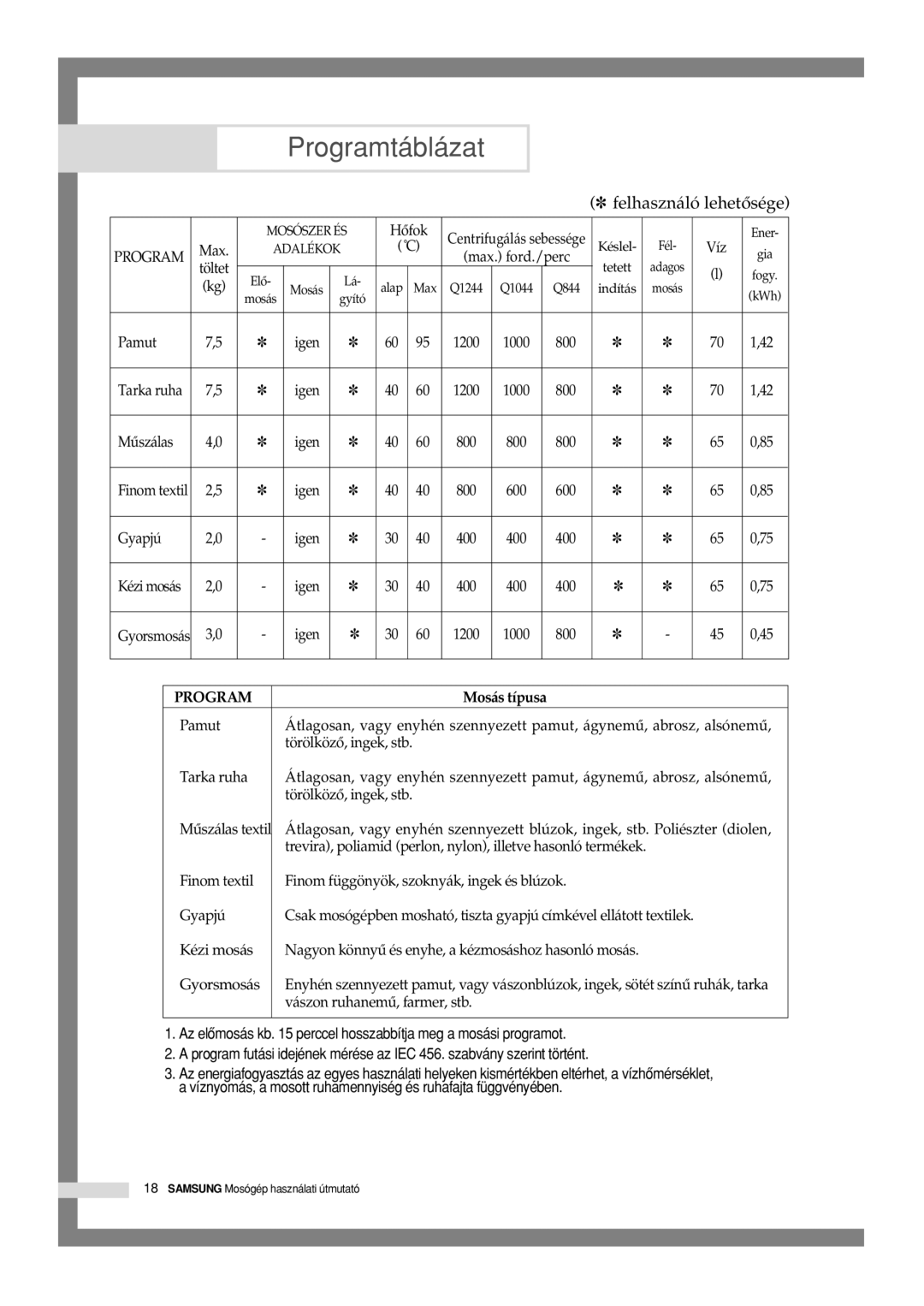 Samsung Q1244GW/XEH manual Programtáblázat, Mosás típusa 