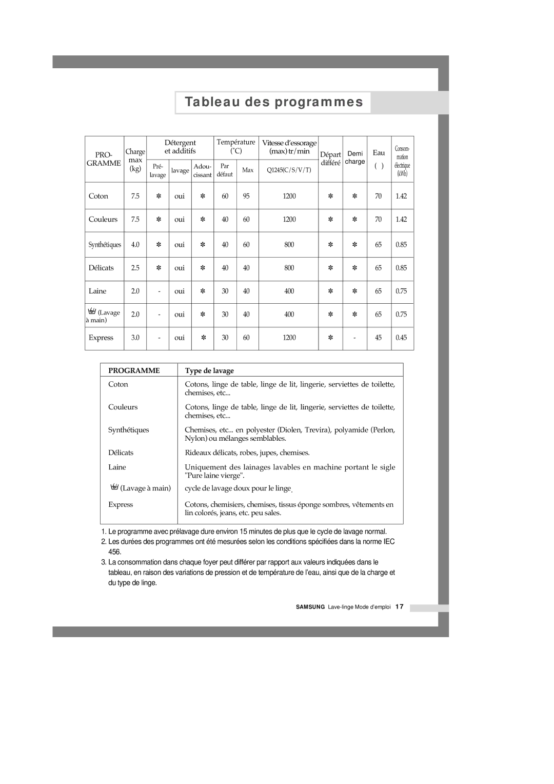 Samsung Q1245VGW/XEF manual Tableau des programmes, Type de lavage 