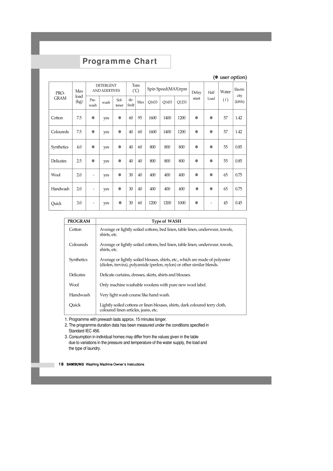 Samsung Q1233, Q1433, Q1633 manual Programme Chart, user option, Type of WASH 