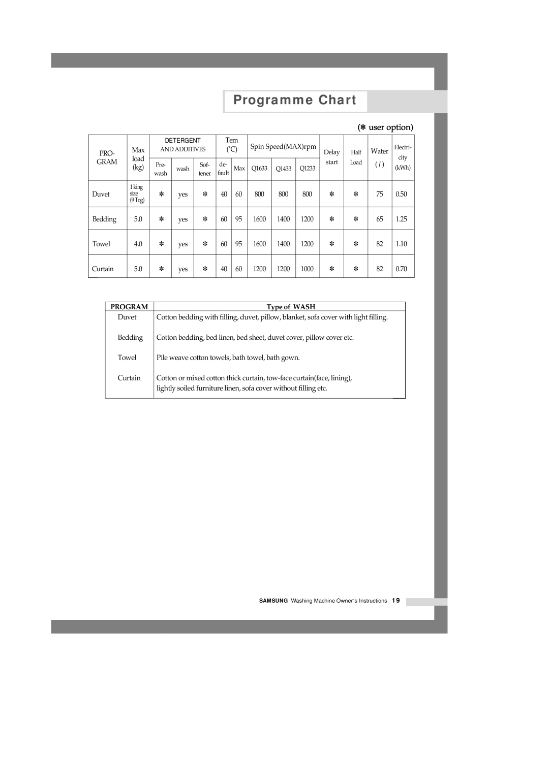 Samsung Q1433, Q1633, Q1233 manual Programme Chart, user option, Duvet, Type of WASH 