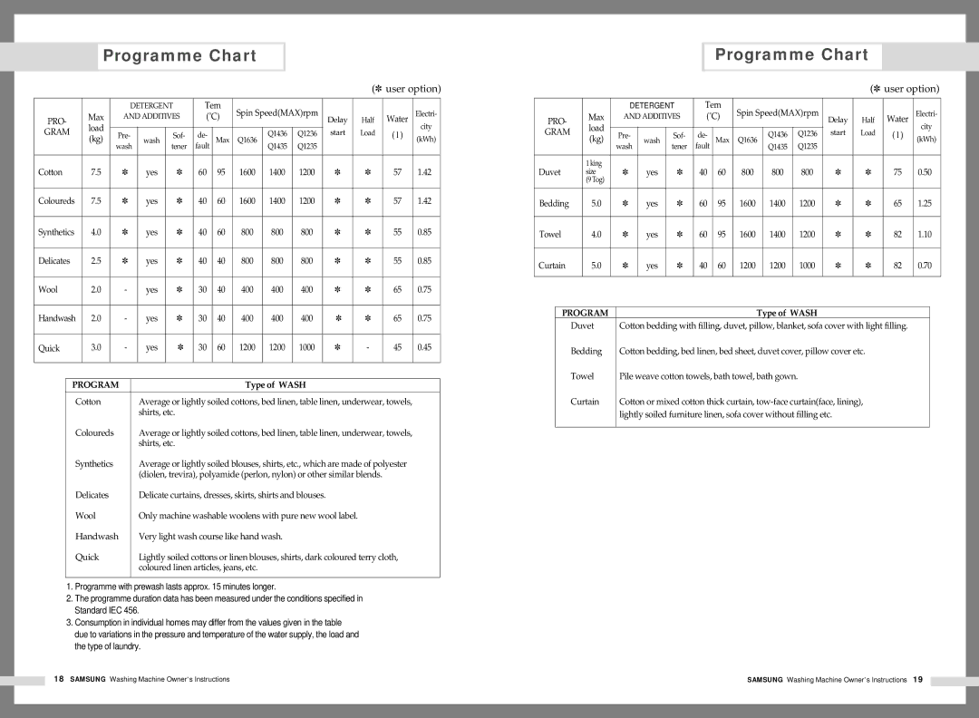 Samsung Q1436(C/S/V), Q1435(C/S/V), Q1236(C/S/V), Q1235(C/S/V), Q1636(C/S/V) manual Programme Chart, Type of Wash 