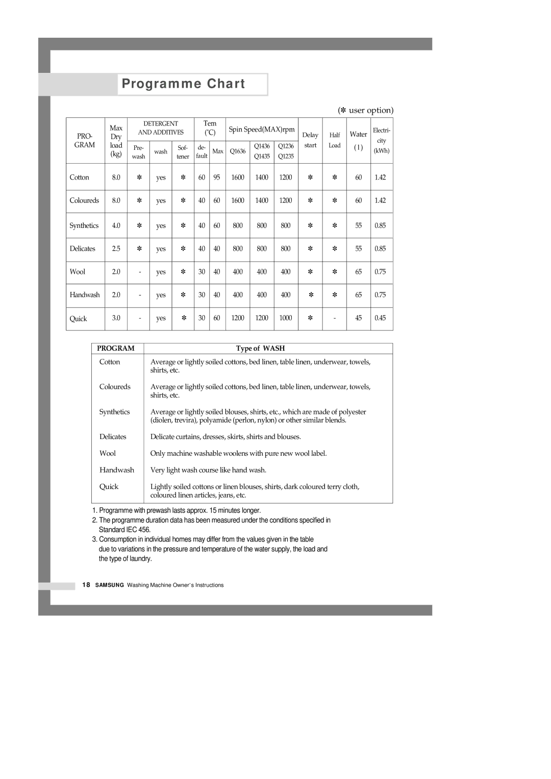 Samsung Q1435VEW1/XSG, Q1435VFW1-YL, Q1435VFW1/YL manual Programme Chart, Type of Wash 