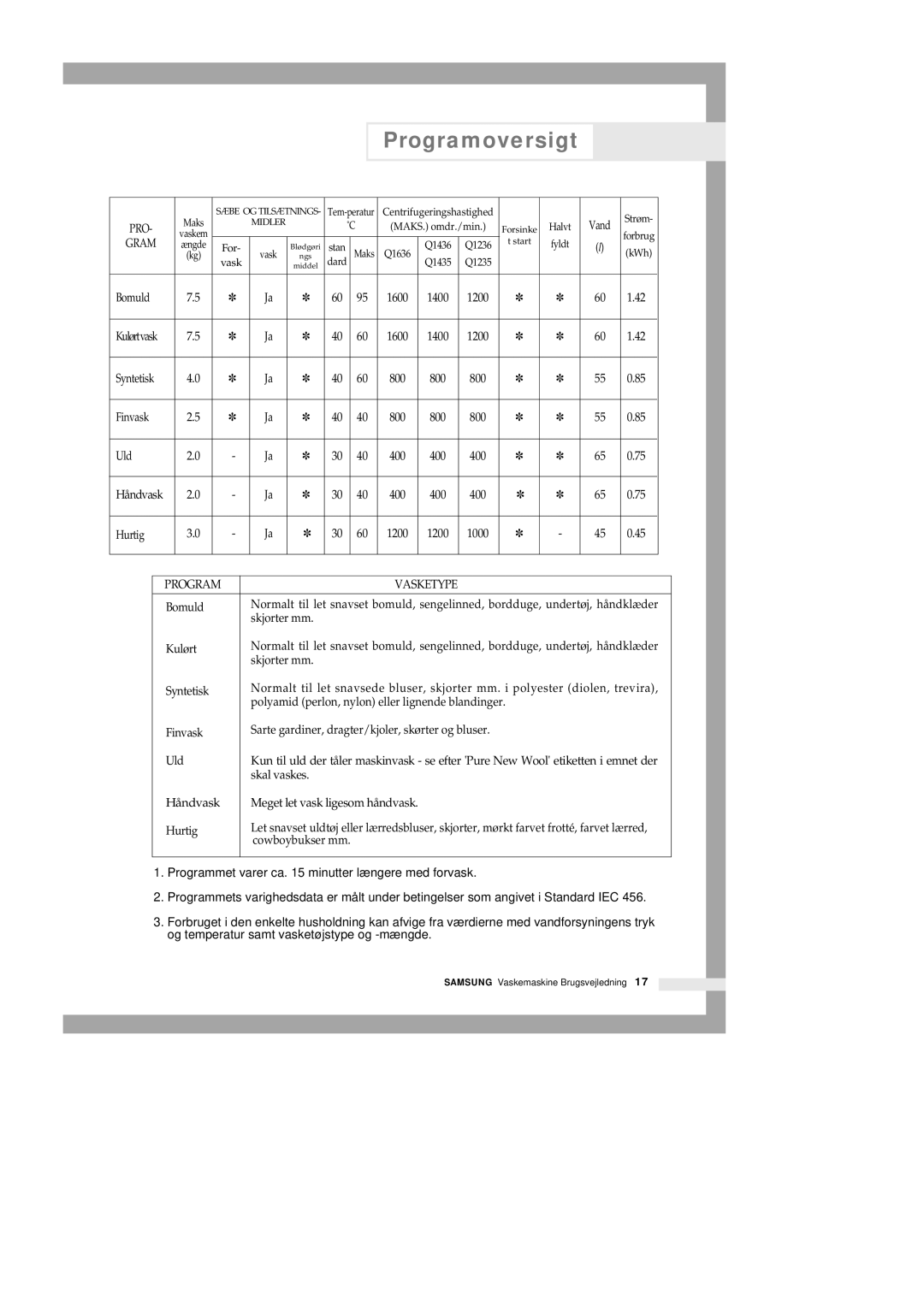 Samsung Q1235VGW1-XEE, Q1435VGW1-XEE, Q1435GW1/XEE, Q1435GW/XEE manual Programoversigt, PRO Gram 