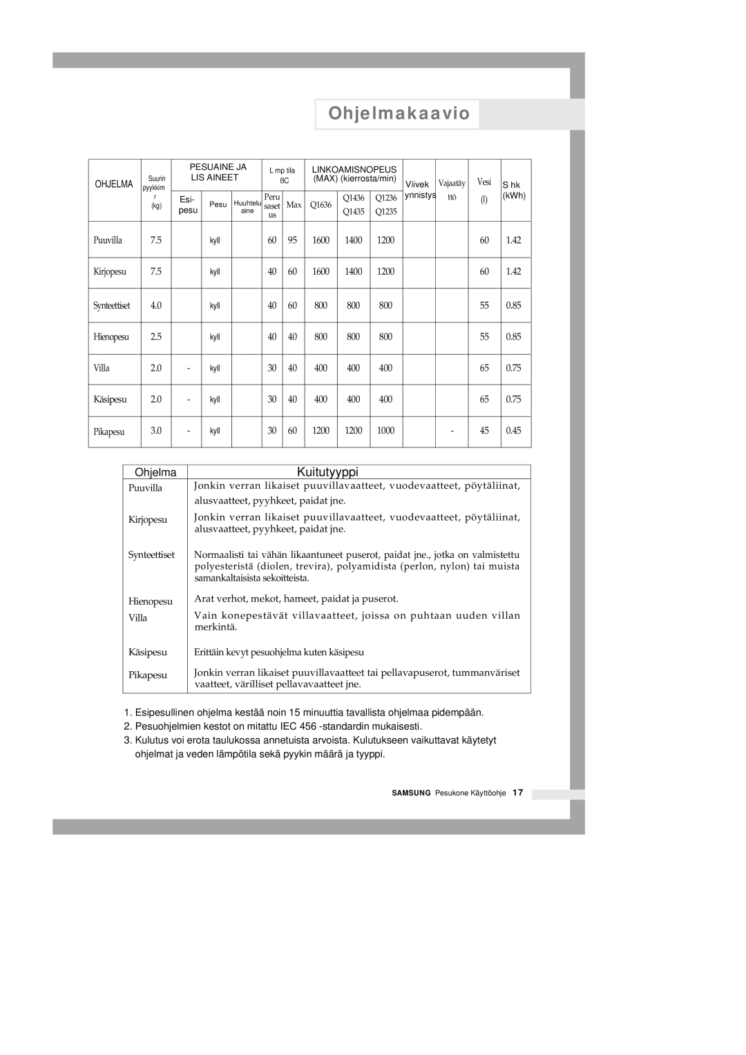 Samsung Q1235VGW1-XEE, Q1435VGW1-XEE, Q1435GW1/XEE, Q1435GW/XEE manual Ohjelmakaavio 