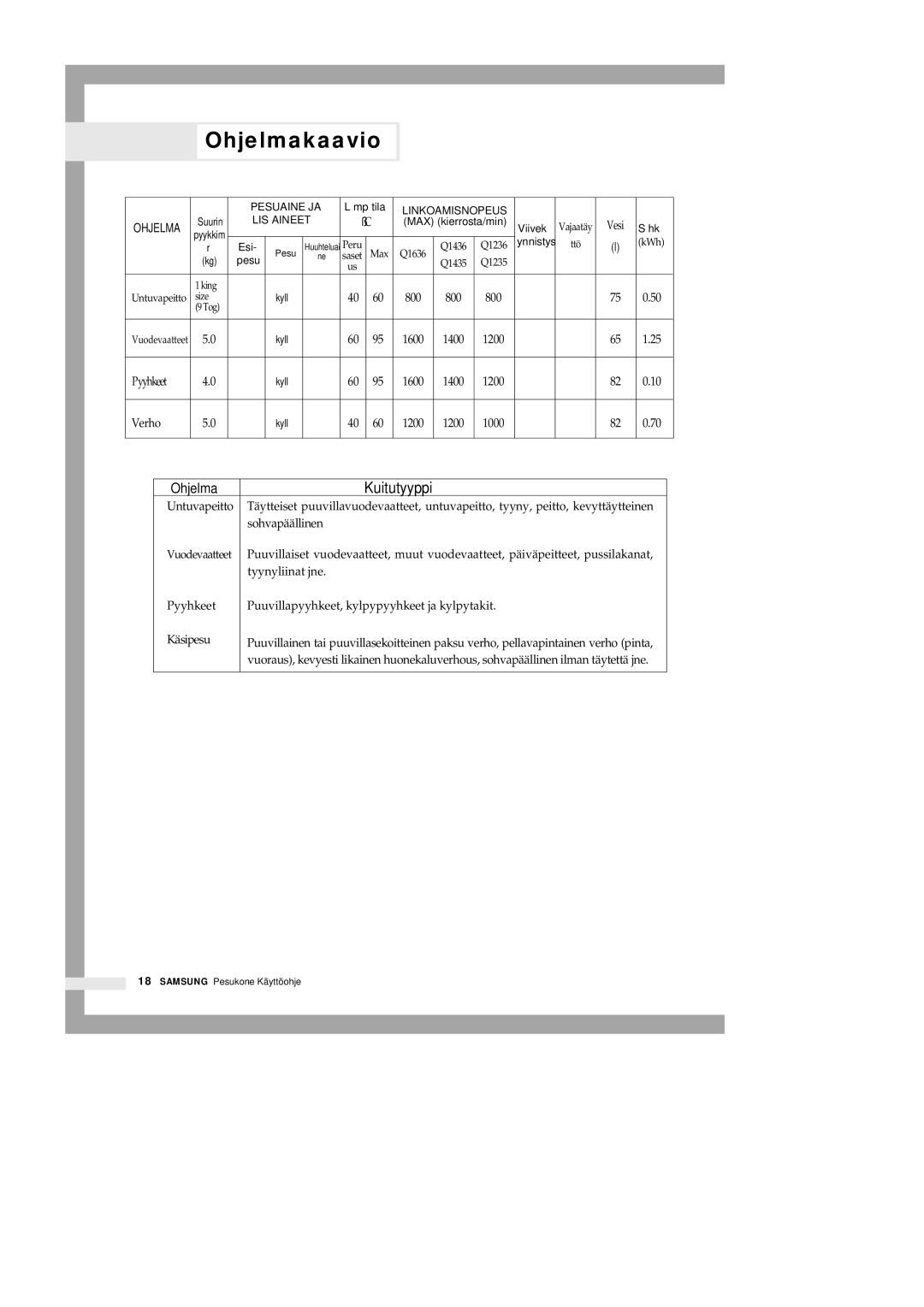 Samsung Q1435VGW1-XEE, Q1435GW1/XEE, Q1435GW/XEE, Q1235VGW1-XEE manual Ohjelmakaavio 