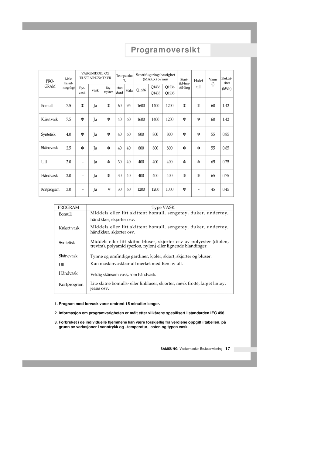 Samsung Q1235VGW1-XEE, Q1435VGW1-XEE, Q1435GW1/XEE, Q1435GW/XEE manual Programoversikt, PRO Gram 