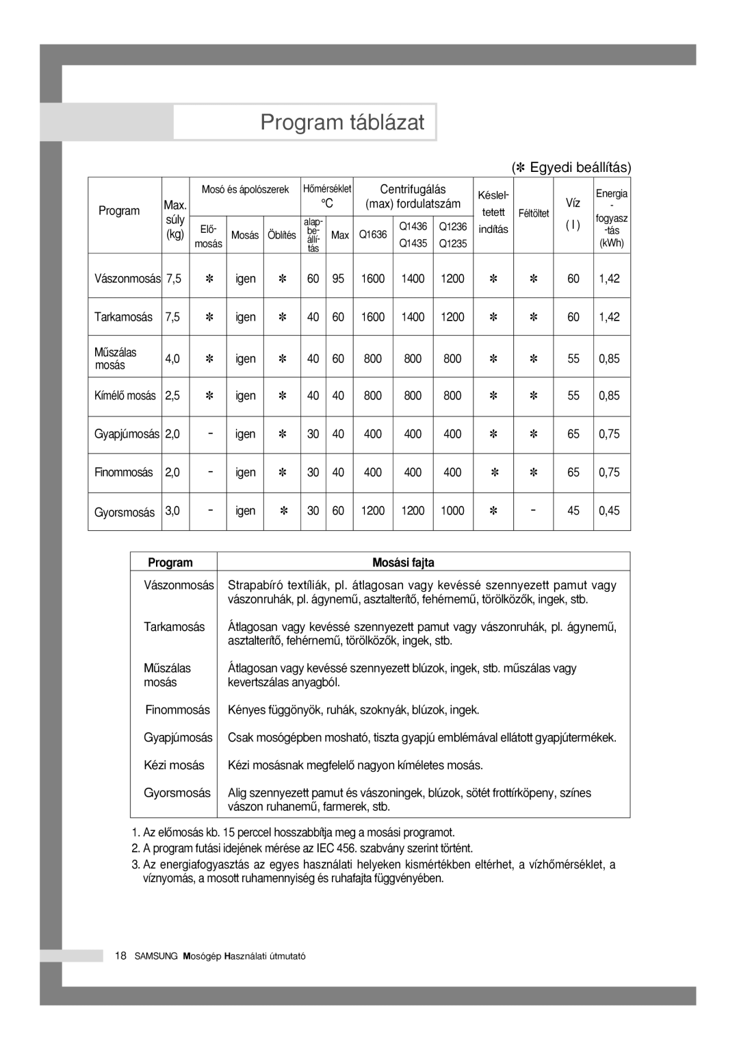 Samsung Q1435VGW1-XEH, Q1435VGW1/XEH manual Program táblázat, Program Mosási fajta 