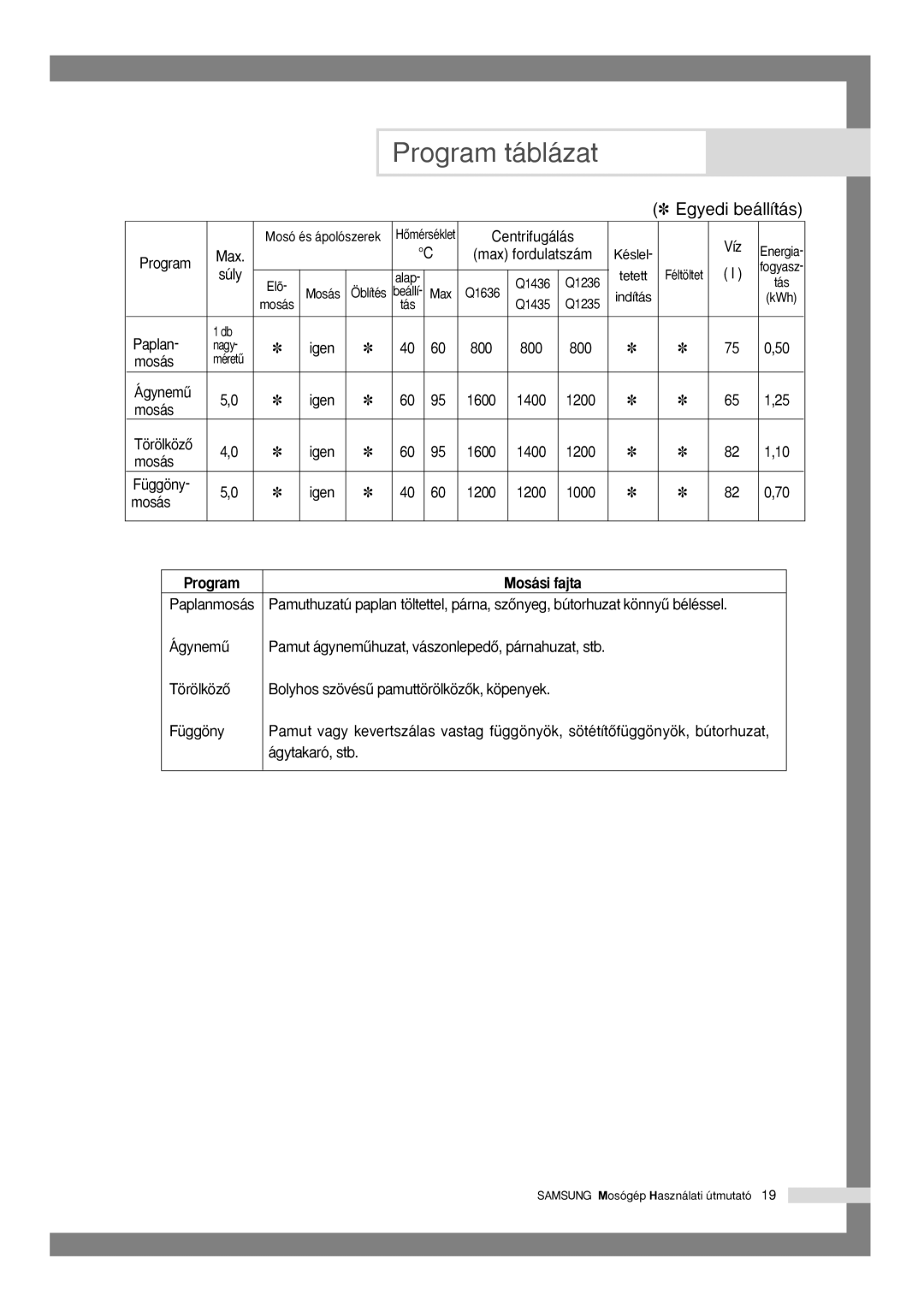 Samsung Q1435VGW1/XEH, Q1435VGW1-XEH manual Centrifugálás Víz, Program, Ágynemı, Mosás Függöny, TörölközŒ, Ágytakaró, stb 