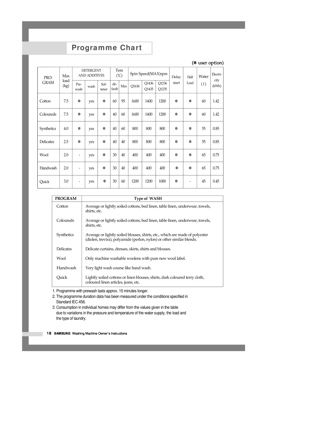 Samsung Q1435VGW1-XEE, Q1435VGW1/YLE, Q1435VGW1/XEF, Q1636VGW/XEF, Q1435VGW1-XEF Programme Chart, user option, Type of WASH 