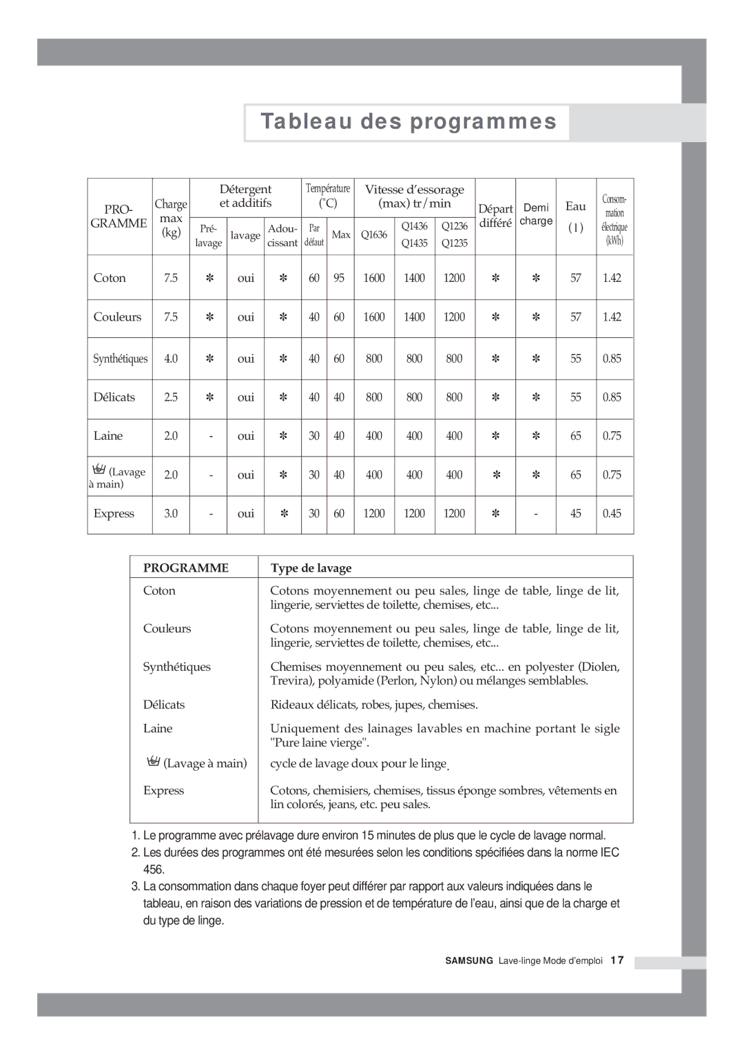 Samsung Q1435VGW1-XEF, Q1435VGW1/YLE, Q1435VGW1/XEF, Q1636VGW/XEF manual Tableau des programmes, Gramme 