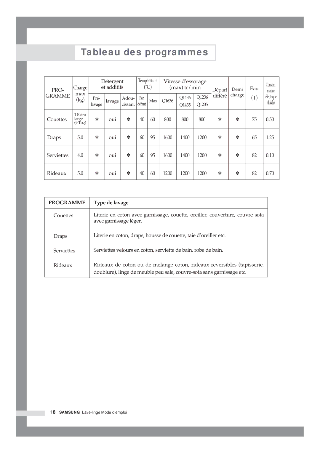 Samsung Q1435VGW1/YLE, Q1435VGW1/XEF, Q1636VGW/XEF, Q1435VGW1-XEF manual Type de lavage, Différé 