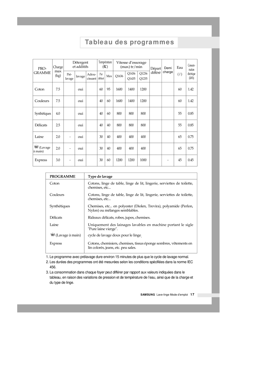 Samsung Q1435VGW1-XEF, Q1435VGW1/YLE, Q1435VGW1/XEF, Q1636VGW/XEF manual Tableau des programmes, Gramme 