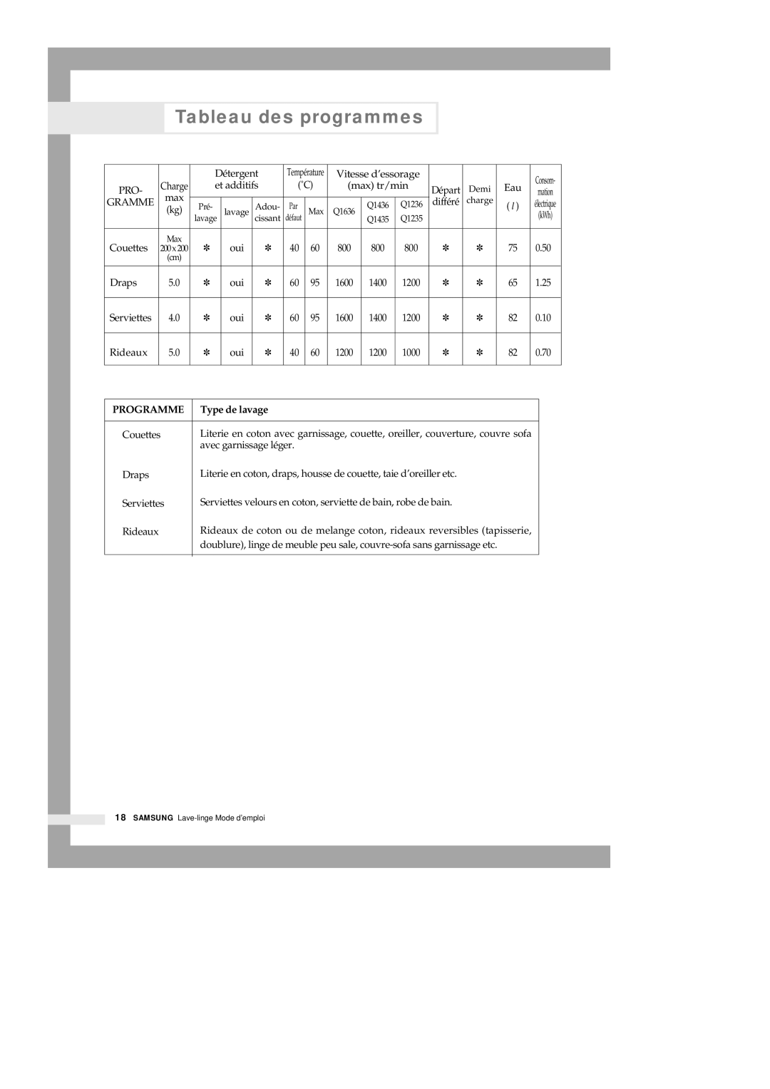 Samsung Q1435VGW1/YLE, Q1435VGW1/XEF, Q1636VGW/XEF, Q1435VGW1-XEF manual Programme, Type de lavage 