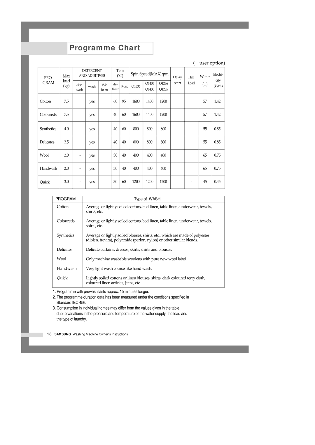 Samsung Q1435VGW1/YLU, Q1435VGW1-XEE, Q1636VGW/YLU, Q1435VGW1-XEH, Q1636VGW/XEU, Q1636VGW1/YLU Programme Chart, Type of Wash 