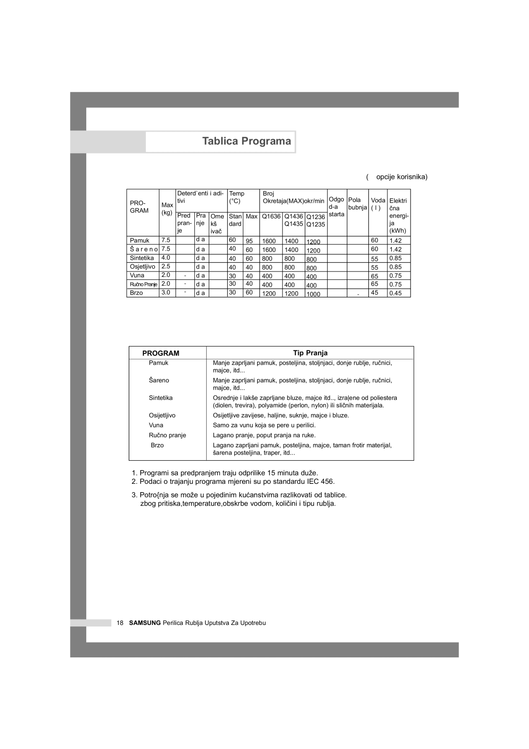 Samsung Q1435VGW1/YLU, Q1435VGW1/YLG manual Tablica Programa, Tip Pranja 