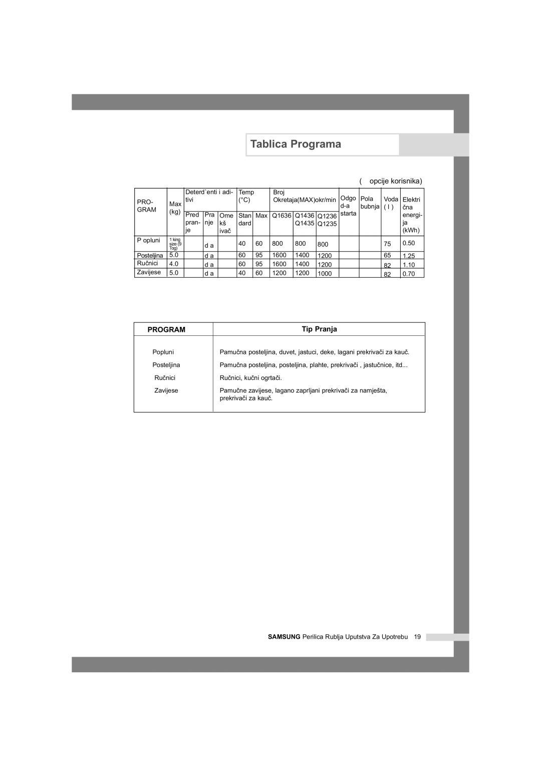 Samsung Q1435VGW1/YLG, Q1435VGW1/YLU manual Posteljina 1600 1400 1200 Ruïnici Zavijese 1000 