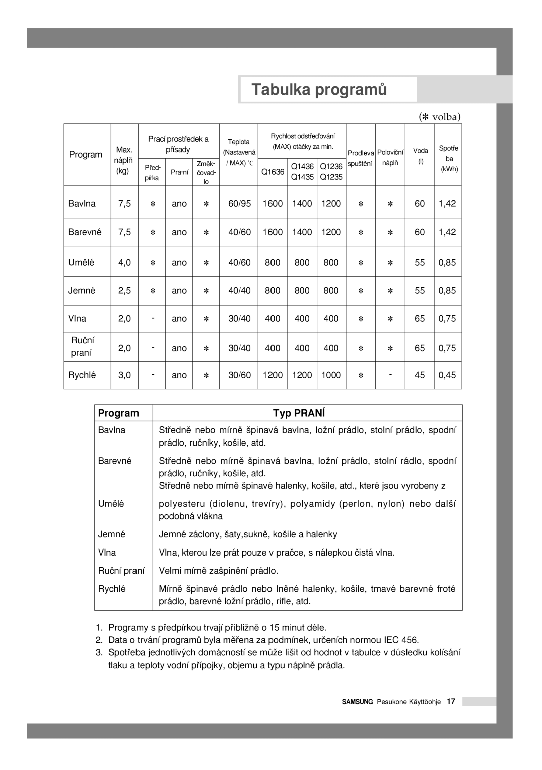 Samsung Q1636VGW1/YLU, Q1435VGW1/YLU, Q1636VGW/YLU, Q1435VGW1-XEH, Q1636VGW/XEU manual Tabulka programÛ, Volba 