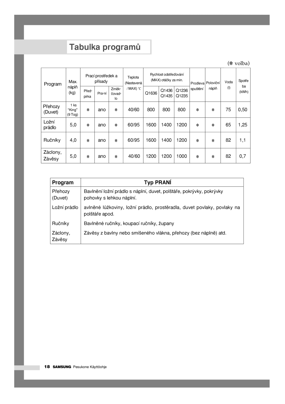 Samsung Q1435VGW1/YLU, Q1636VGW/YLU, Q1435VGW1-XEH, Q1636VGW/XEU, Q1636VGW1/YLU manual Pﬁehozy Ano 