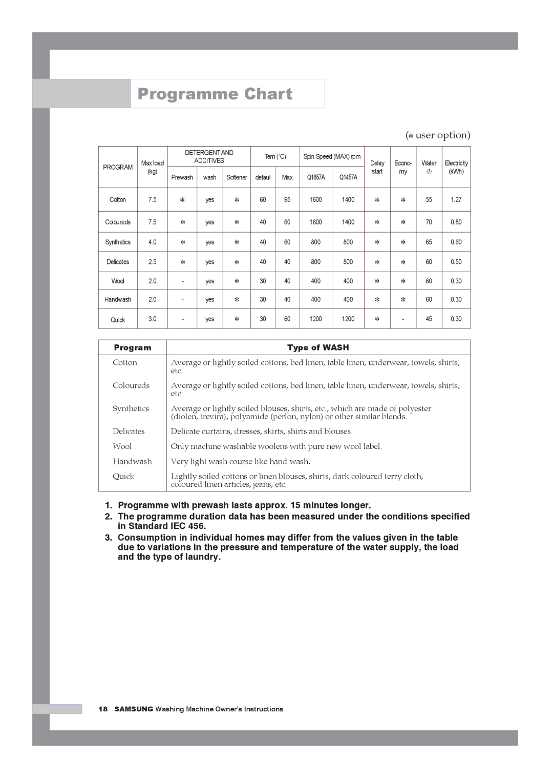 Samsung Q1457ATGW/XEE, Q1457ATGW/YLE, Q1457ATGW/XEH, Q1457ATGW1/YLE, Q1457ATGW1/XEH manual Programme Chart,  user option 