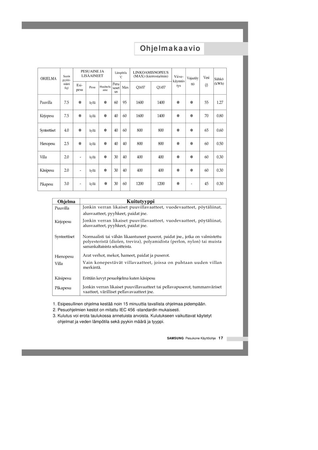 Samsung Q1657ATGW1/XEE, Q1457ATGW/XEE, Q1657ATGW/XEE manual Ohjelmakaavio 