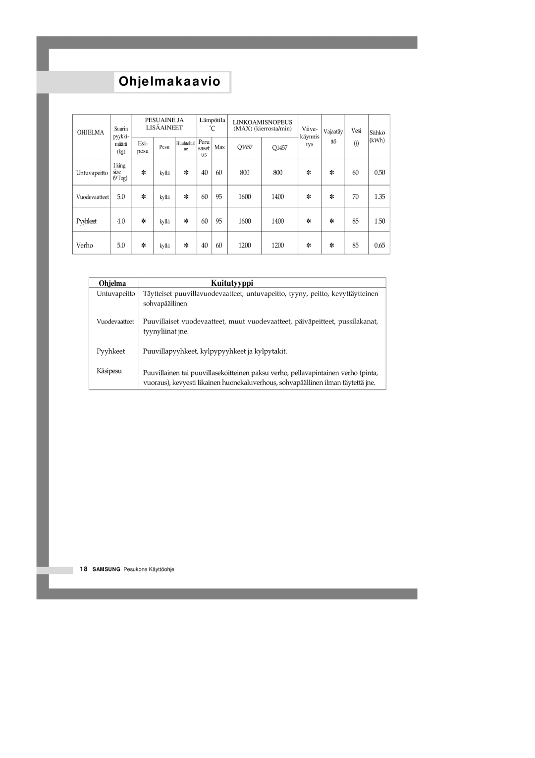 Samsung Q1657ATGW/XEE, Q1457ATGW/XEE, Q1657ATGW1/XEE manual Ohjelmakaavio 