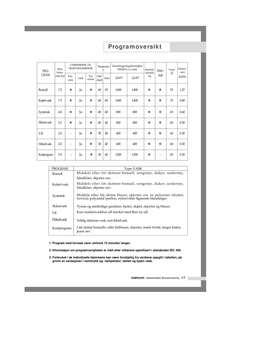 Samsung Q1657ATGW1/XEE, Q1457ATGW/XEE, Q1657ATGW/XEE manual Programoversikt 