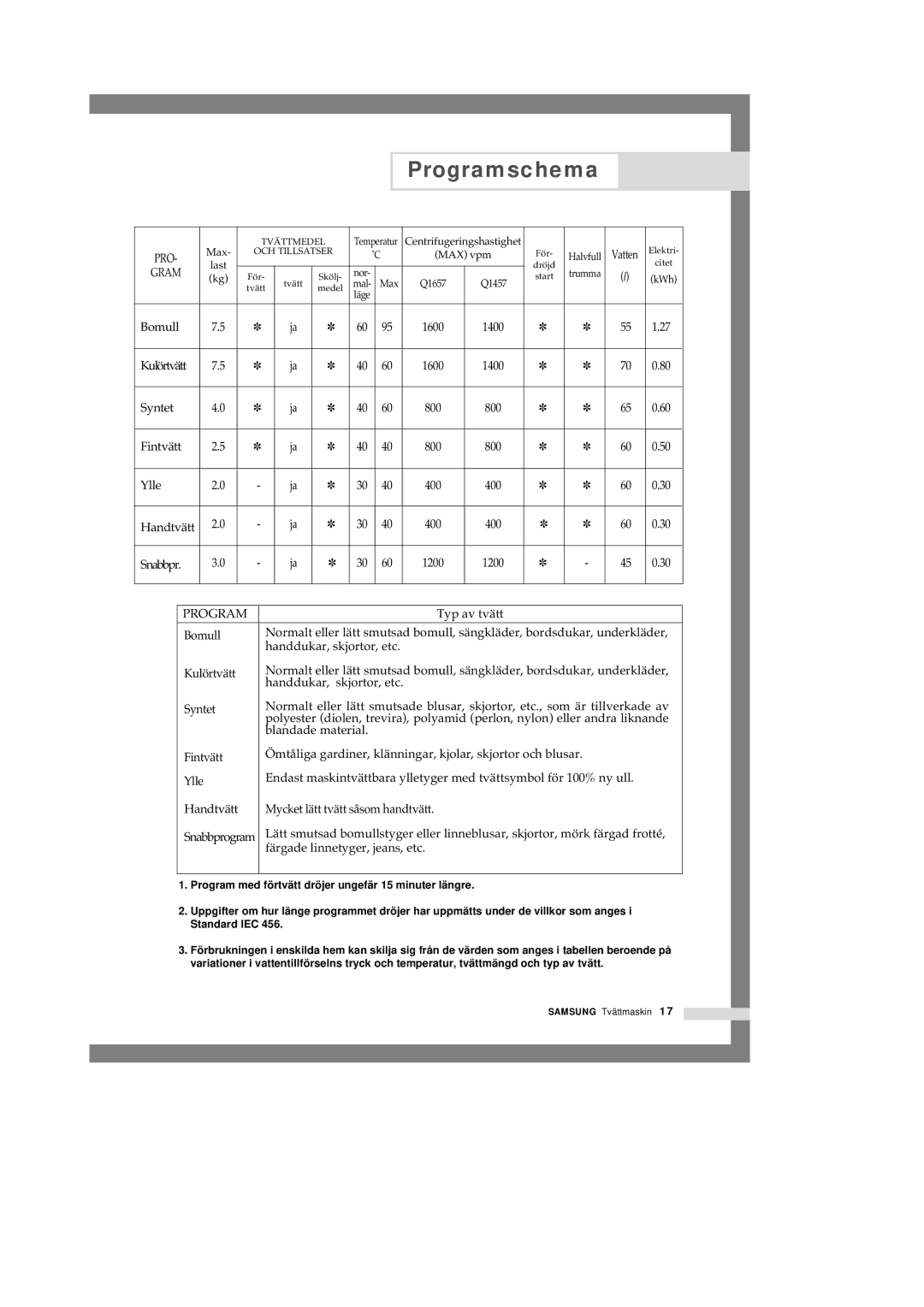 Samsung Q1657ATGW1/XEE, Q1457ATGW/XEE, Q1657ATGW/XEE manual Programschema, PRO Gram 