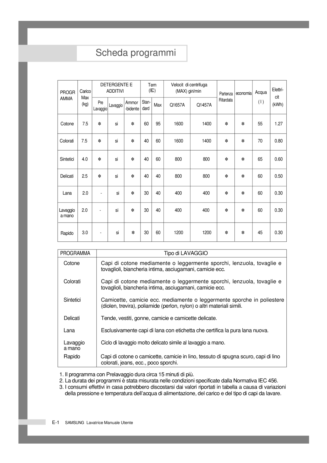 Samsung Q1457ATGW/XET, Q1457ATGW1/XET manual Scheda programmi 