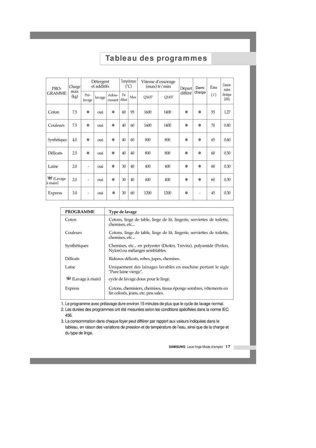 Samsung Q1457VGW/XEF manual Tableau des programmes, Gramme 