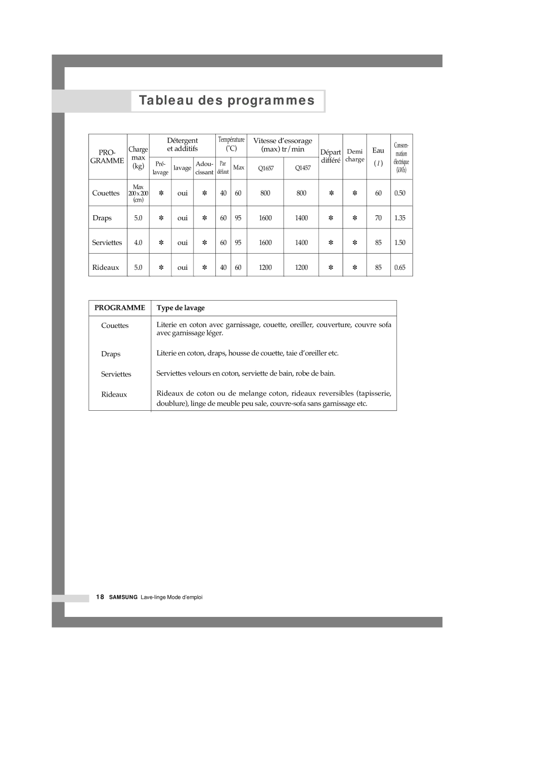 Samsung Q1457VGW/XEF manual Programme, Type de lavage 