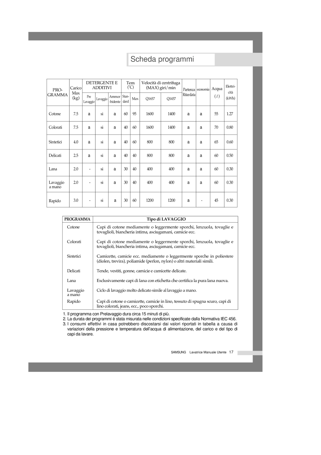 Samsung Q1457VGW1/XET, Q1457VGW/XET manual Scheda programmi, Tipo di Lavaggio 