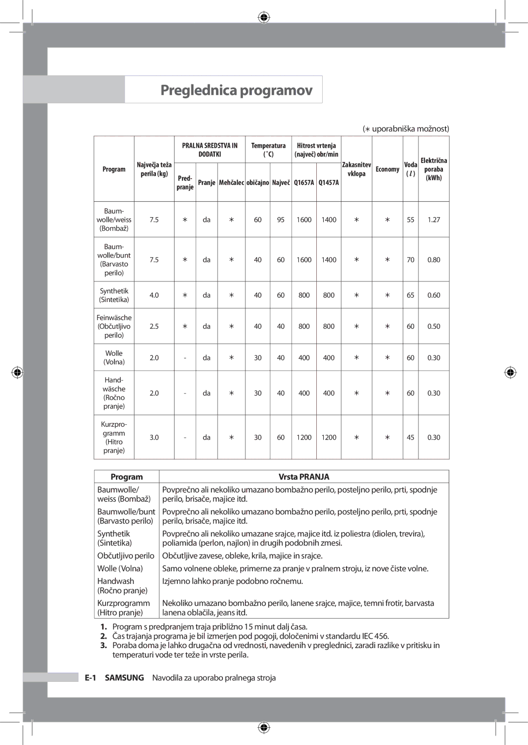 Samsung Q1657ATGW/XEE, Q1657ATGW/XEG, Q1457ATGW/XEG, Q1457ATGW/XEE, Q1457ATGW/XEH manual Preglednica programov, Vrsta Pranja 