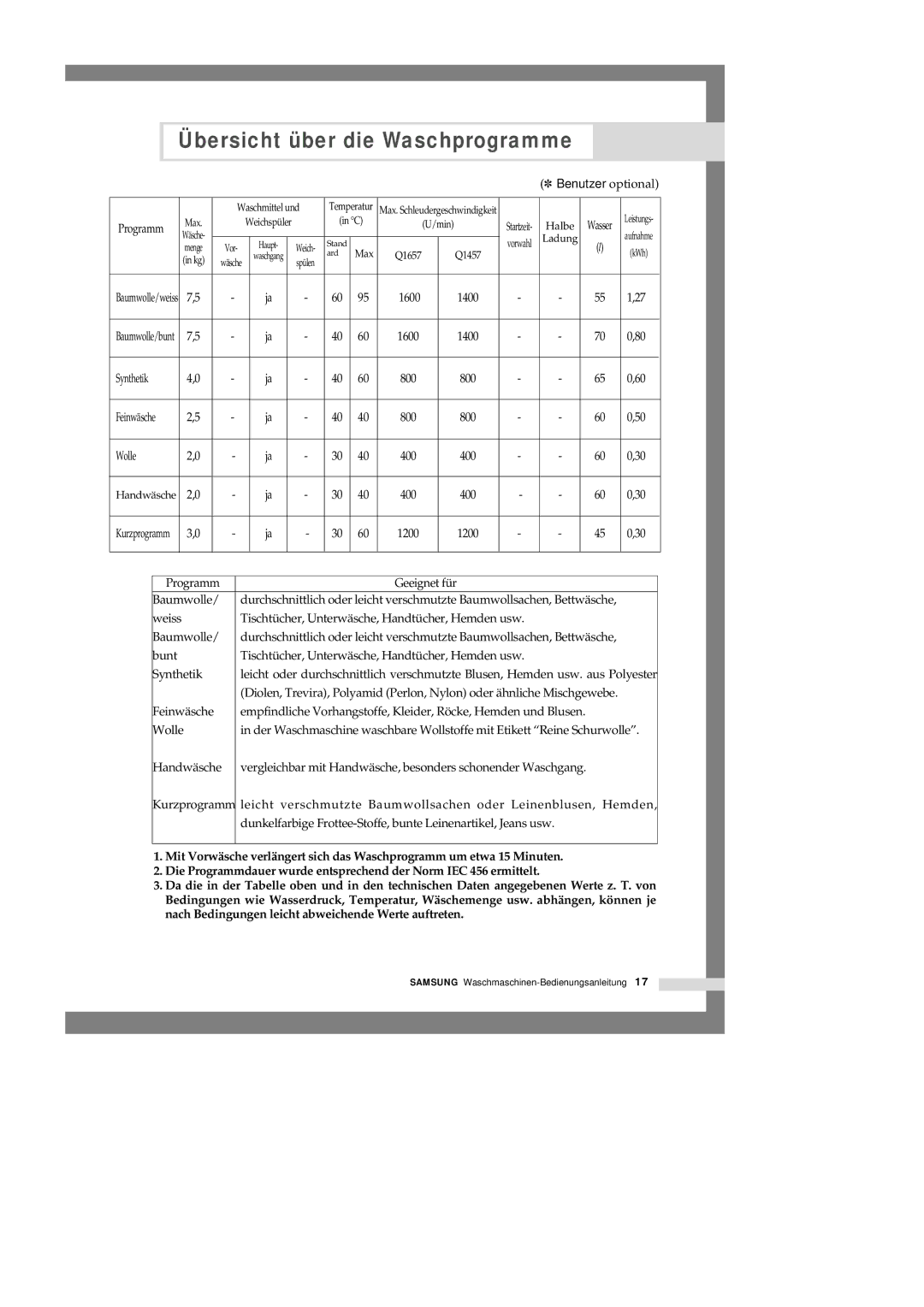 Samsung Q1457GW/XEG manual Übersicht über die Waschprogramme, Benutzer optional Programm, Baumwolle/weiss 7,5 1600 1400 