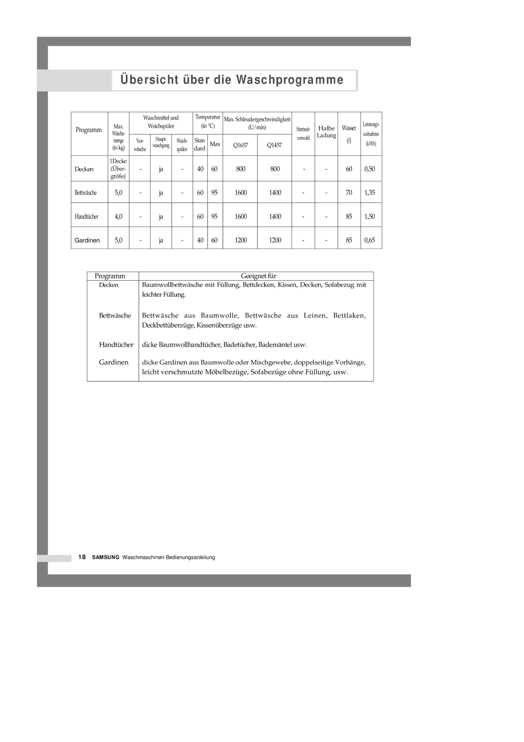 Samsung Q1657GW/XEG, Q1457GW/XEG manual Bettwäsche 1600 1400 70 1,35 Handtücher 85 1,50, 1200 85 0,65 Programm Geeignet für 