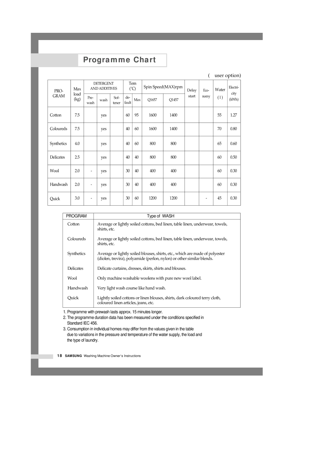 Samsung Q1657(T/S/V), Q1457(T/S/V) manual Programme Chart, Type of Wash 