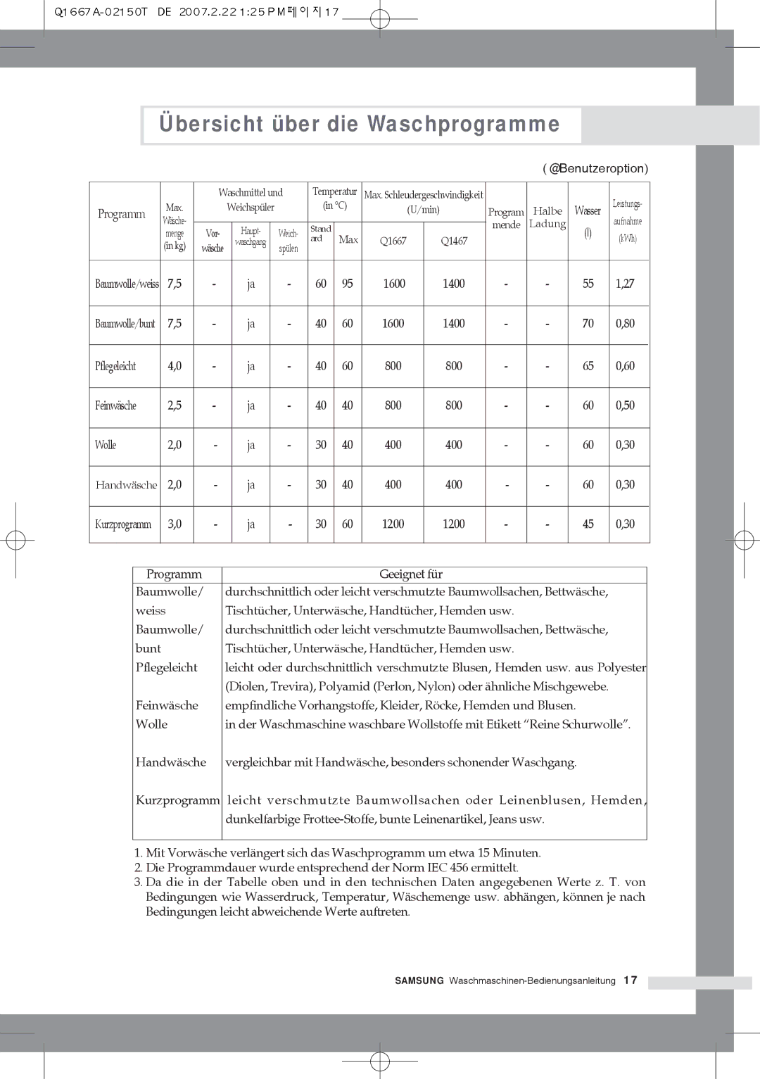 Samsung Q1467ATGW1/XEG, Q1667ATGW1/XEG, Q1667ATGW/XEG, Q1467ATGW/XEG manual Übersicht über die Waschprogramme, Benutzeroption 