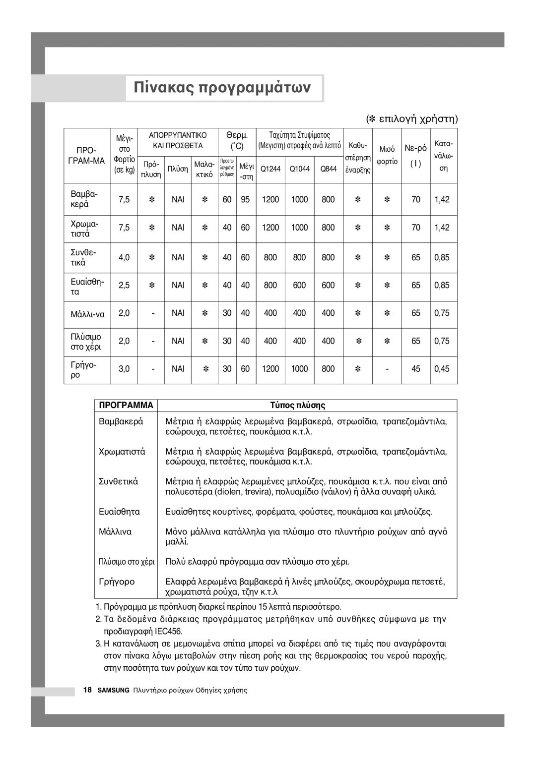 Samsung Q1244, Q844, Q1044 manual Πίνακας πρ, Επιλ 