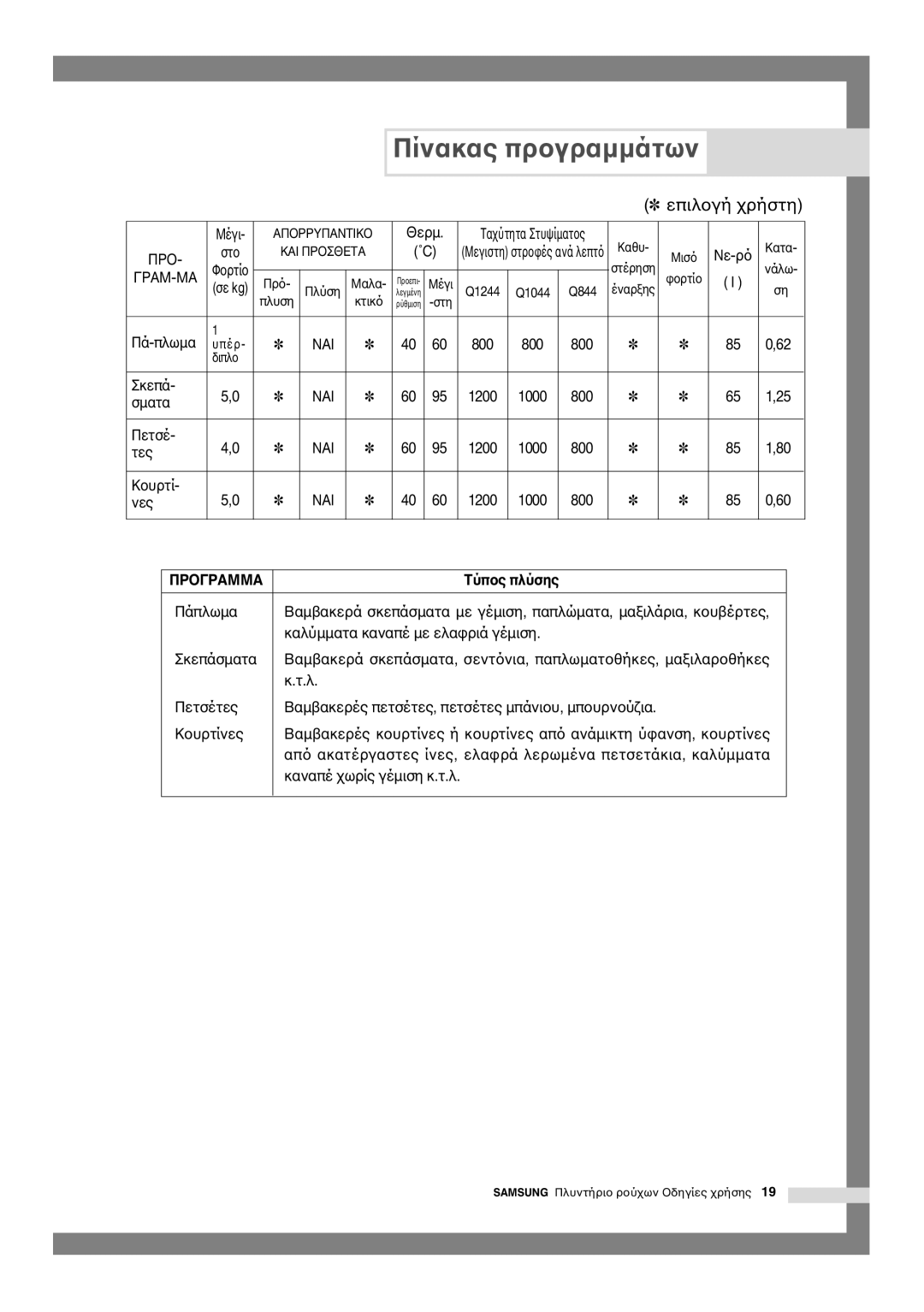 Samsung Q844, Q1044, Q1244 manual Τύπ 