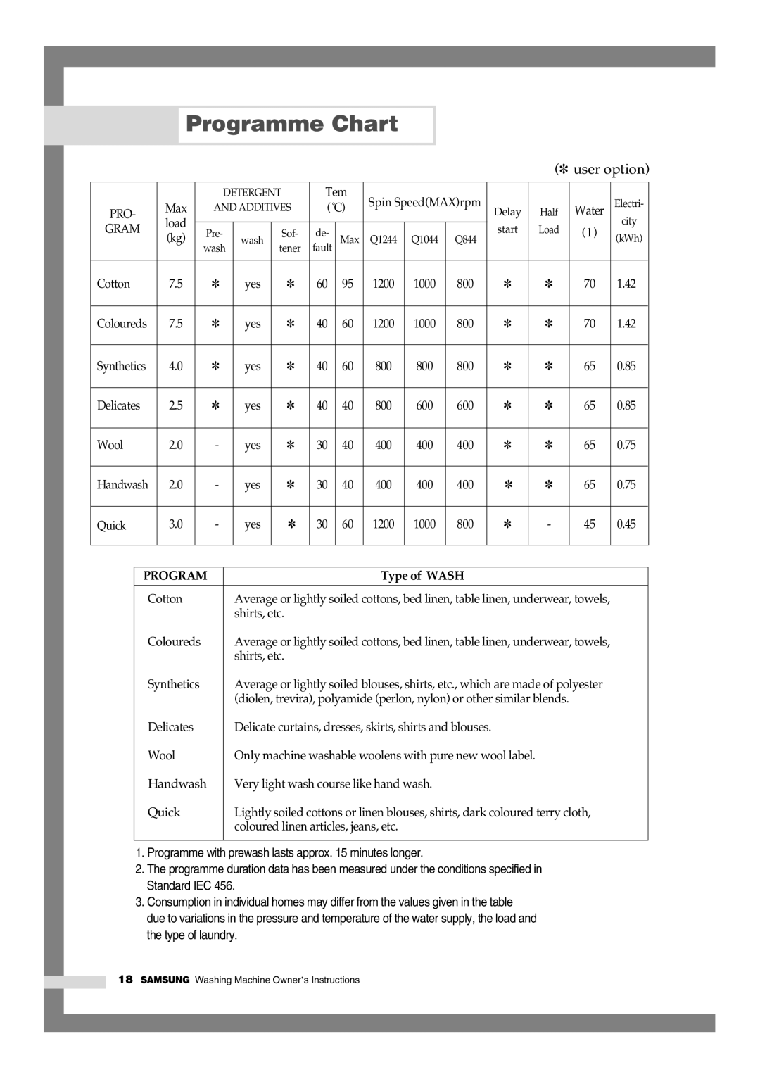 Samsung Q1244, Q844, Q1044 manual Programme Chart, User option 