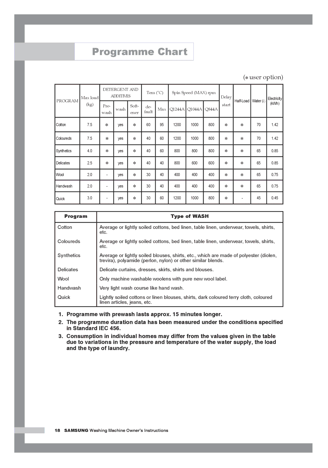 Samsung Q1044A, Q844A, Q1244A manual Programme Chart,  user option 