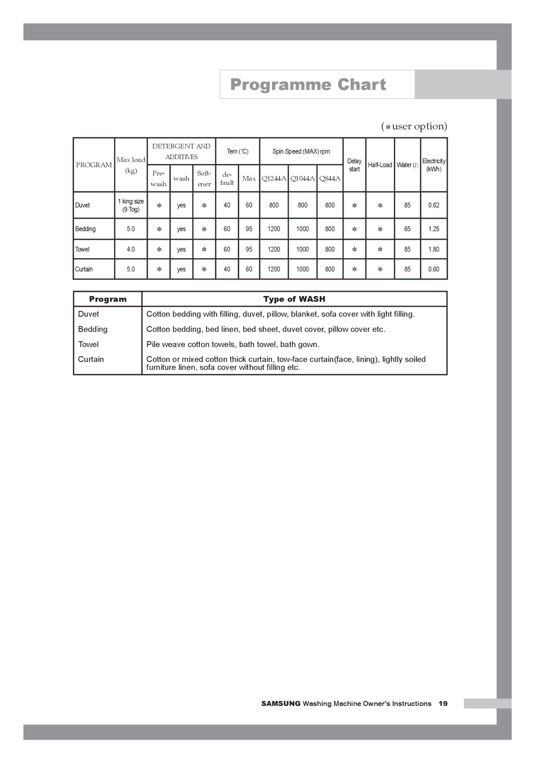 Samsung Q844A, Q1244A, Q1044A manual  user option 